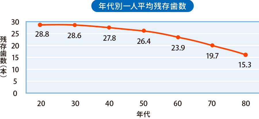 年代別一人平均残存歯数(2016年調査）