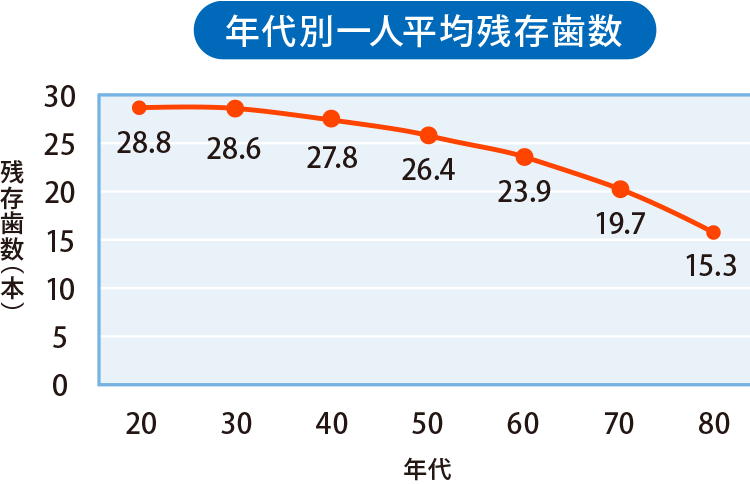 年代別一人平均残存歯数(2016年調査）