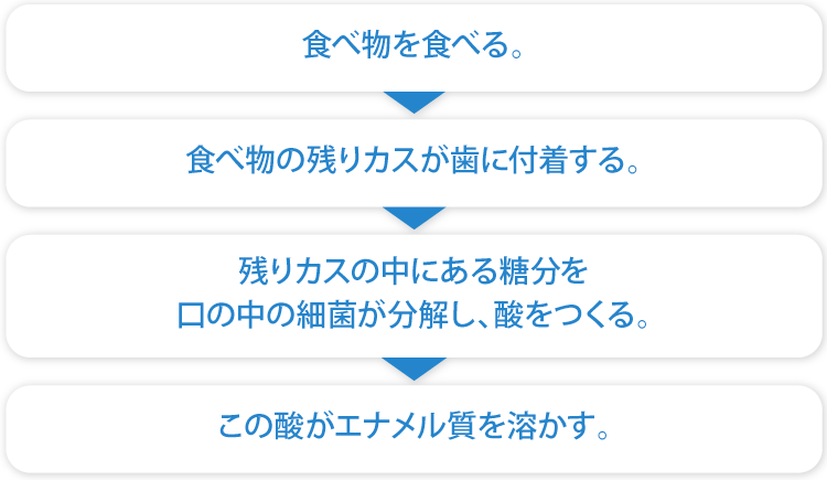 1.むし歯がある場合、悪いところを削ります。2.削ったところの形を整え、印象（型）をとります。3.型にあった詰め物（インレーまたはアンレー）を作ります。3.削ったところに、型に合わせて作ったインレーまたはアンレーを入れ、セメントでしっかり接着して治療を完了します。