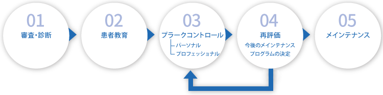 歯周病治療の流れ