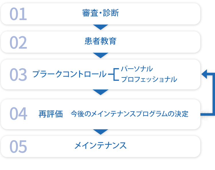 歯周病治療の流れ