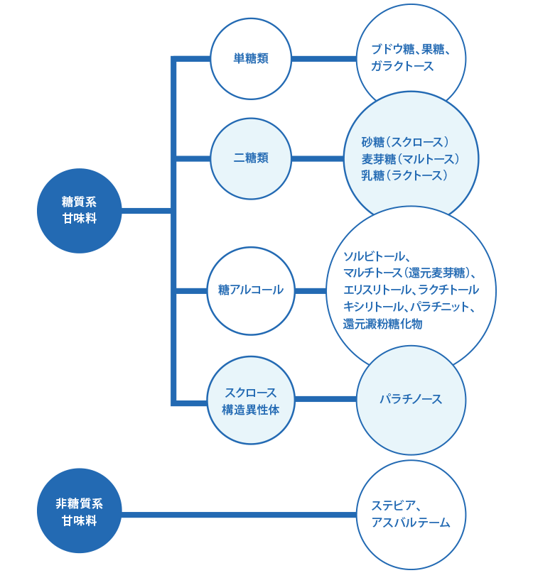 上手な代用甘味料との付き合い方