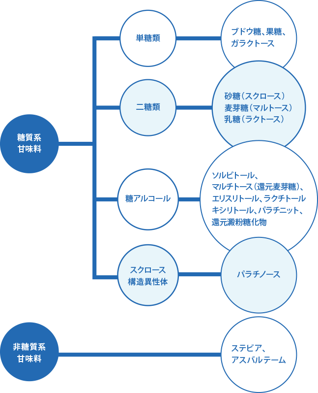 上手な代用甘味料との付き合い方