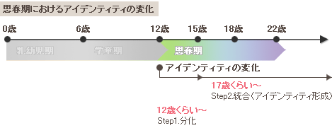 心の発達 アイデンティティの形成