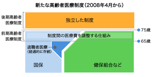 者 は 高齢 前期 と