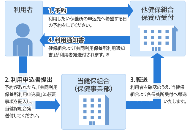 利用手続き